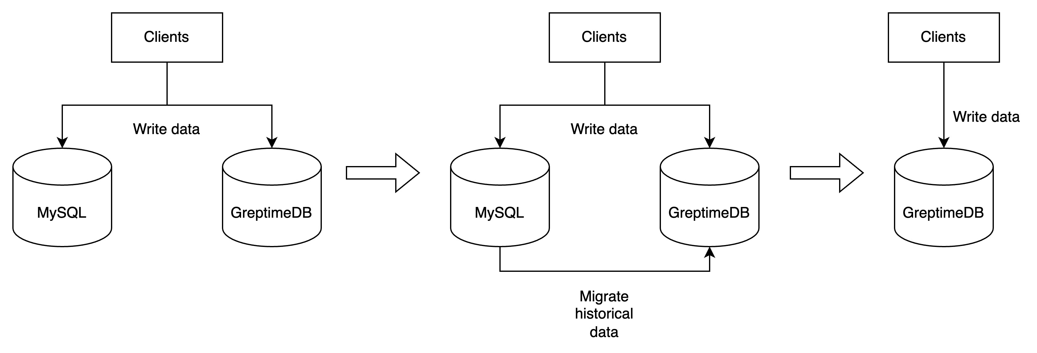 migrate mysql data steps