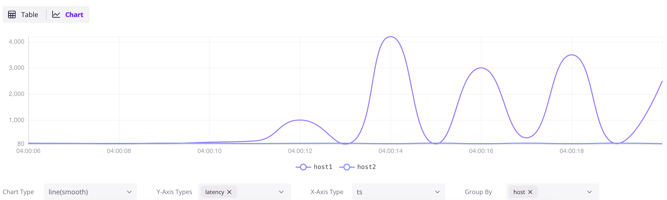 select gRPC latencies